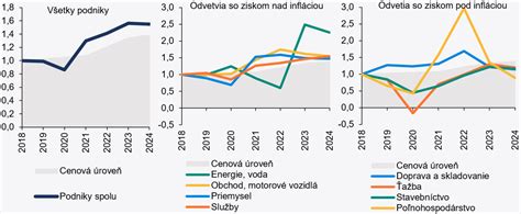 Graf porovnania cien trapézových plechov podľa profilu