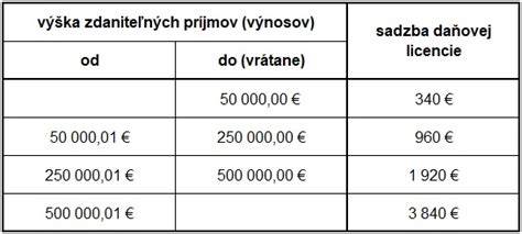 Infografika: Prehľad daňovej licencie a jej výšky podľa obratu