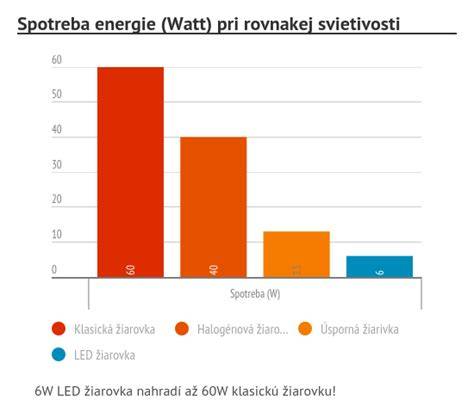 Porovnanie LED DRL a klasických stretávacích žiaroviek (spotreba wattov)