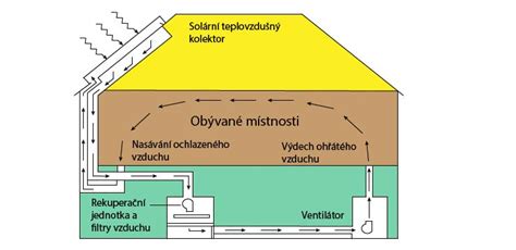 Schéma 3D teplovzdušného ohrevu