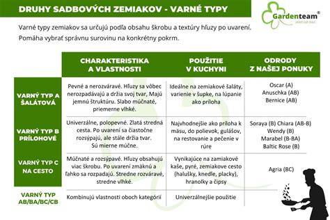 Infografika: Prehľad odrôd zemiakov a ich varných typov