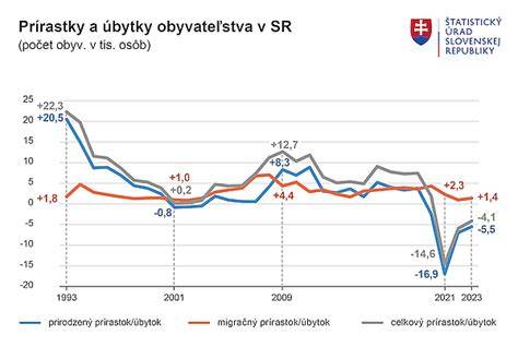Graf vývoja výnosov na ekologicky spravovaných sadoch vs. konvenčné sady
