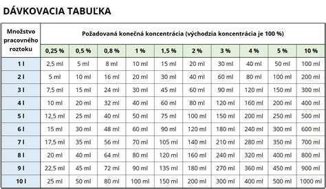 Zobrazená tabuľka surovín a krokov