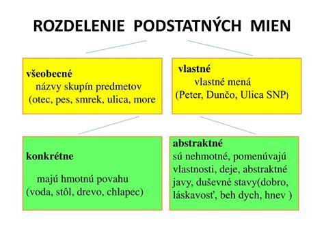 Infografika: Rozdelenie podstatných mien na počítateľné a nepočítateľné a príklady