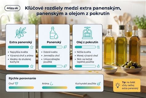 Obrázok: Porovnanie druhov olivových olejov a ich kyslosti