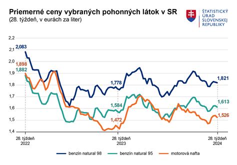 Infografika: Priemerné ceny denného menu v regióne Púchov a okolie