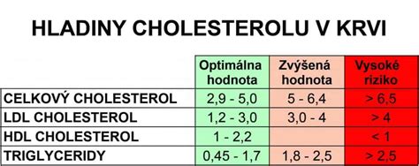 Graf porovnávajúci hladinu LDL cholesterolu pri konzumácii masla a rastlinných olejov