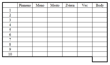 Obrázok: tabuľka pravidiel a kategórie hry Meno, Mesto, Zviera, Vec