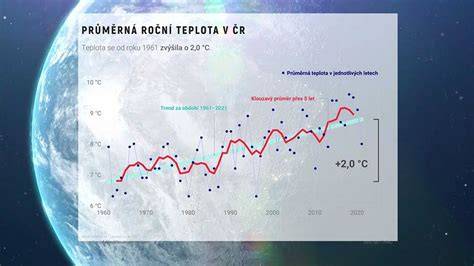 Graf vývoja počasia a klimatických trendov v regióne Komárno