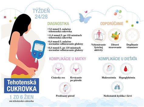 graf výskytu tehotenskej cukrovky podľa týždňa tehotenstva