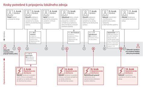 Lokálne Slovenské farmárske zdroje a logistika dodávok