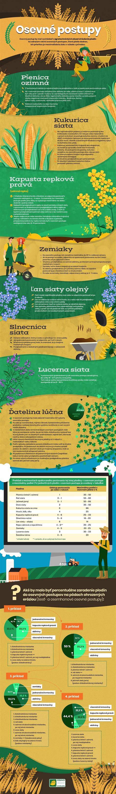 Infografika: Osevný postup sóje a optimálne podmienky