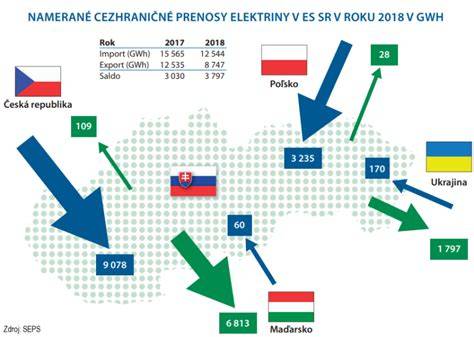 Podiel domácej a dovezenej hydiny na spotrebe