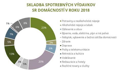 Mäso v spotrebe domácností - porovnanie SR a okolitých krajín