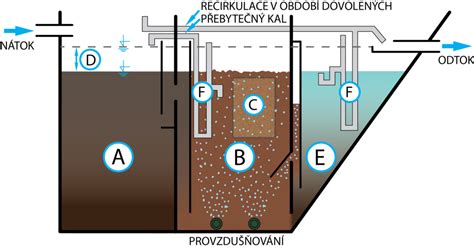 Schéma bezpečného toku vody z domácej ČOV do záhradnej zeleniny