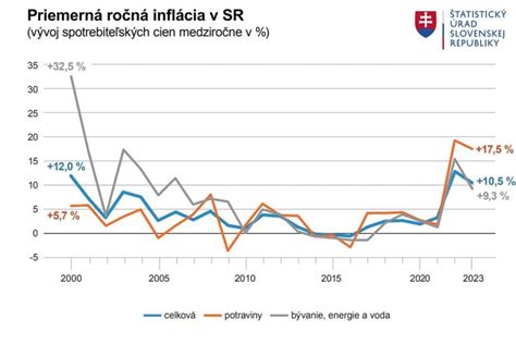 Graf: Vývoj spotreby, výmery a sebestačnosti v zemiakoch na Slovensku za roky 1993-2024