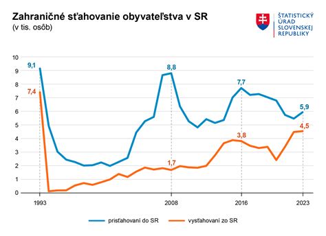Graf pohybu debničiek v regiónoch SR