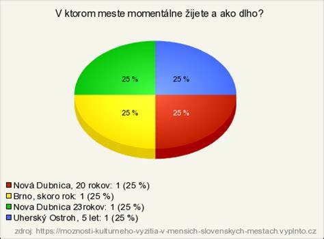 Grafika: Stravovacie možnosti a rozvoz v slovenských mestách
