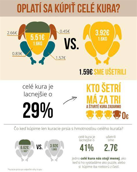 Infografika: Porovnanie nákladov a odpadu pri kúpe celého kuraťa vs. kuracích dielov