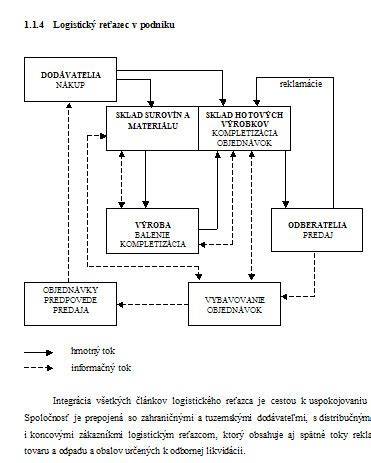 Schéma logistickej siete medzi farmármi a predajňami