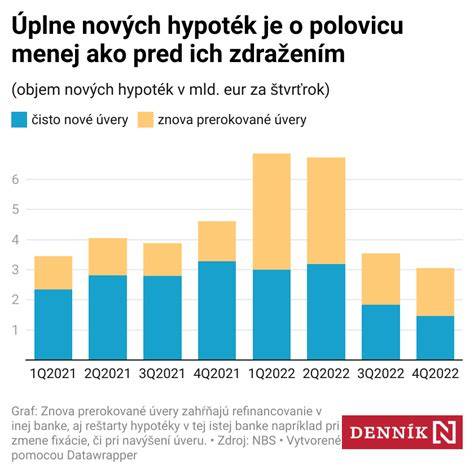 Graf tržieb a investícií Syrárne Havran za posledné roky