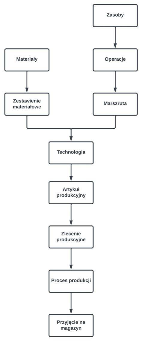 Infografika: Prierez procesu výroby pekárenských výrobkov s modernými technológiami a robotizáciou