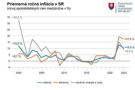 Graf zobrazujúci vývoj disidentského hnutia na Slovensku