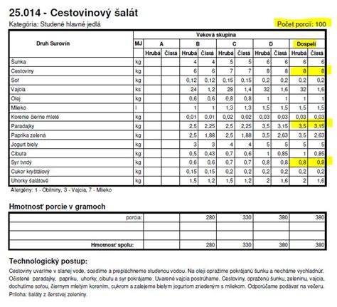 Schéma: Makroživiny v jednej porcii Mana