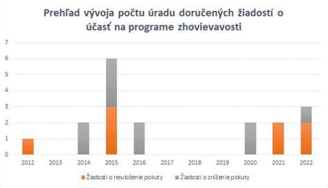 Infografika: Vývoj trendov v tortách za posledné roky