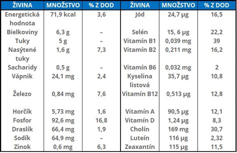 Grafika o výživovej hodnote chleba