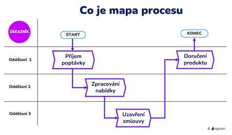 Mapa procesu odberu nektáru, premien a odparovania vody v úli
