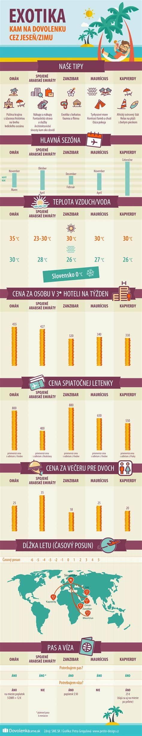 Infografika: Prehľad obedových línií a vybraných chodov