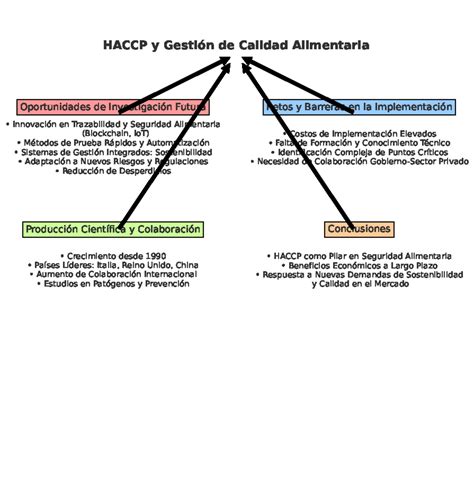Mapa zodpovedností a dokumentácie HACCP