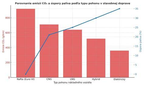 Graf: porovnanie hustoty lekváru pri rôznych stupňoch varenia