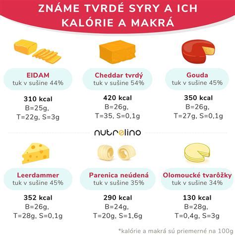 Infografika: Porovnanie energetických hodnôt a makroživín jednotlivých syr Koliba na 100 g