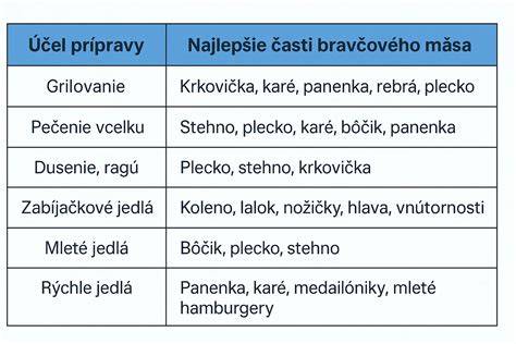 Mapa častí bravčového mäsa a ich najlepšie využitie