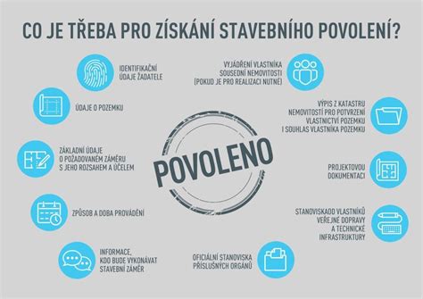 Infografika: Tok administratívnych povolení a dokumentov