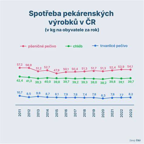 Infografika: Profil lokálnych pekárenských podnikov v regióne