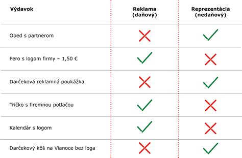 Tabuľka porovnávajúca daňovo uznateľné a neuznateľné výdavky