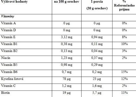 Tabuľka: Priemerný obsah živín v porcii 100 g lososa (omega-3 EPA/DHA, B vitamíny, draslík, selén, vitamíny A/D)