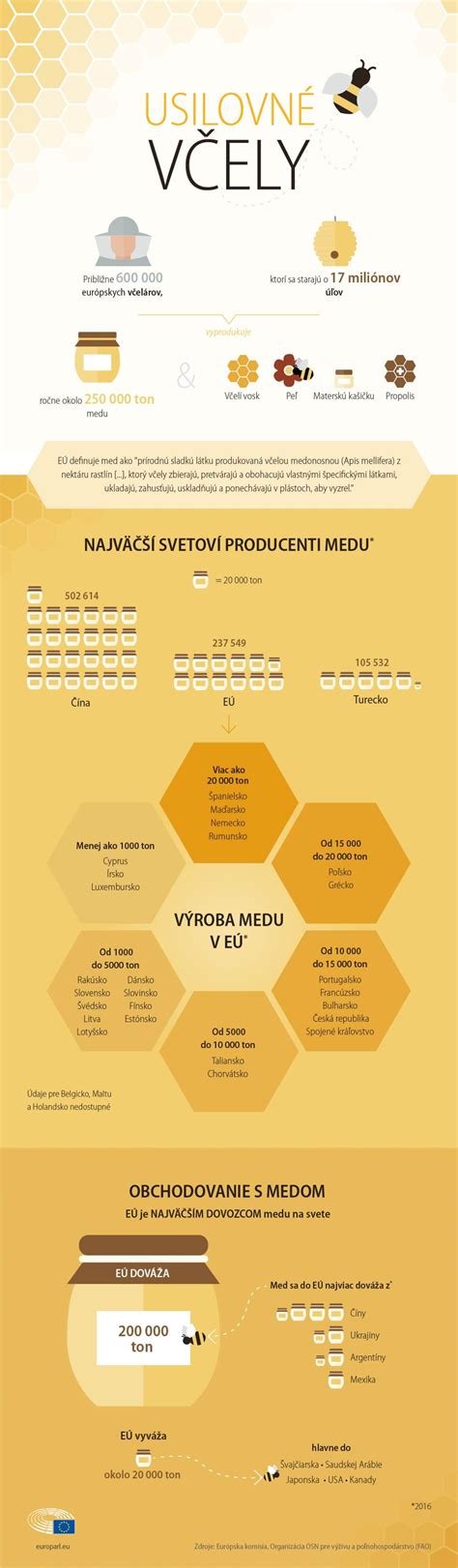 Infografika: Zloženie medu a hlavné aktívne látky