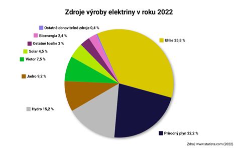 Graf výroby cesta a pečenia s ukazovateľmi časov