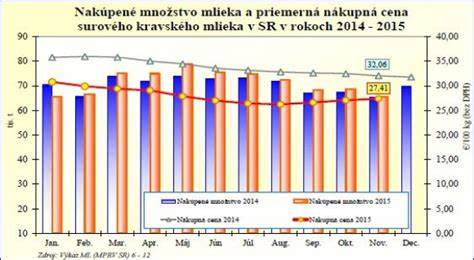 Graf zhromažďujúci parametre kvality surového mlieka a kritérií