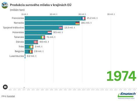 Graf: porovnanie spotreby mlieka a mliečnych výrobkov v EÚ