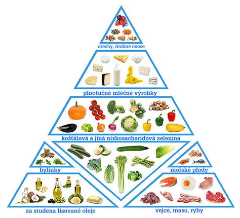 Schéma zdravej raňajkovej pyramídy