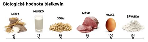 Graf: Biologická hodnota srvátkových bielkovín a porovnanie so inými zdrojmi