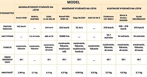 Tabuľka porovnania parametrov vybraných modelov