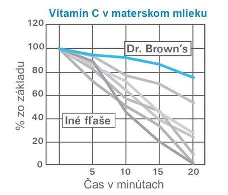 Graf: podiel živín v materskom mlieku