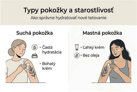 Graf poradia telových mliek podľa typu pokožky