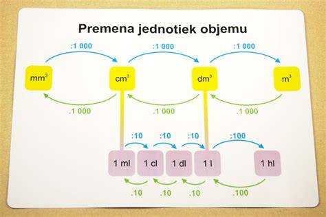 Infografika: prepojenie jednotiek objemu (ml, cl, dl, l, m^3)